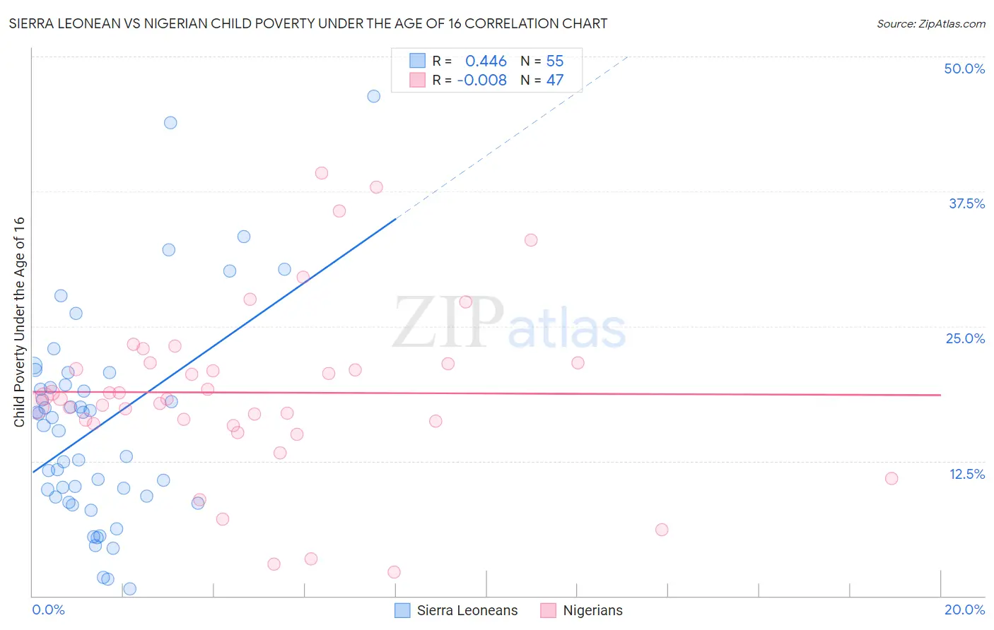 Sierra Leonean vs Nigerian Child Poverty Under the Age of 16