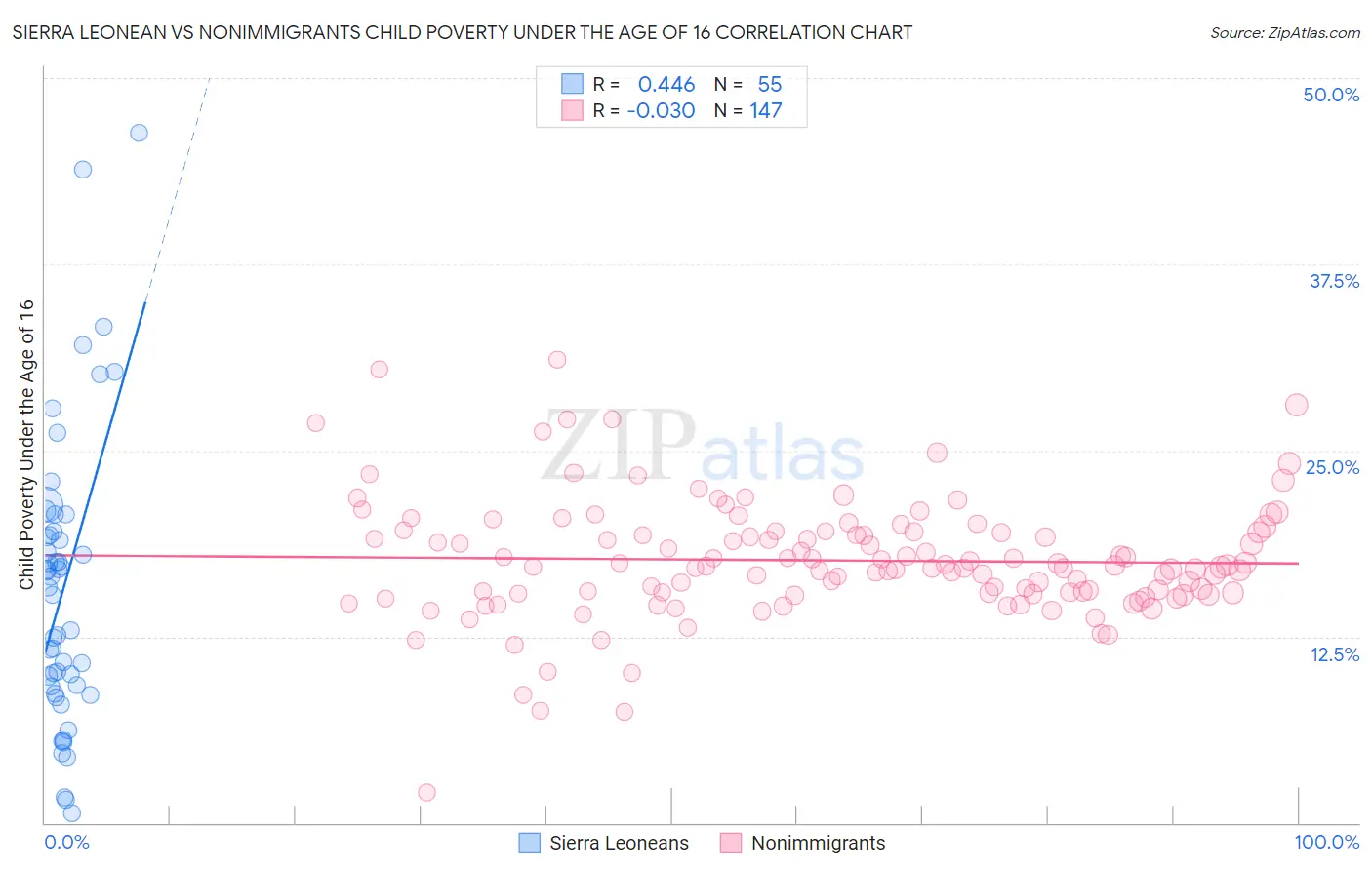 Sierra Leonean vs Nonimmigrants Child Poverty Under the Age of 16