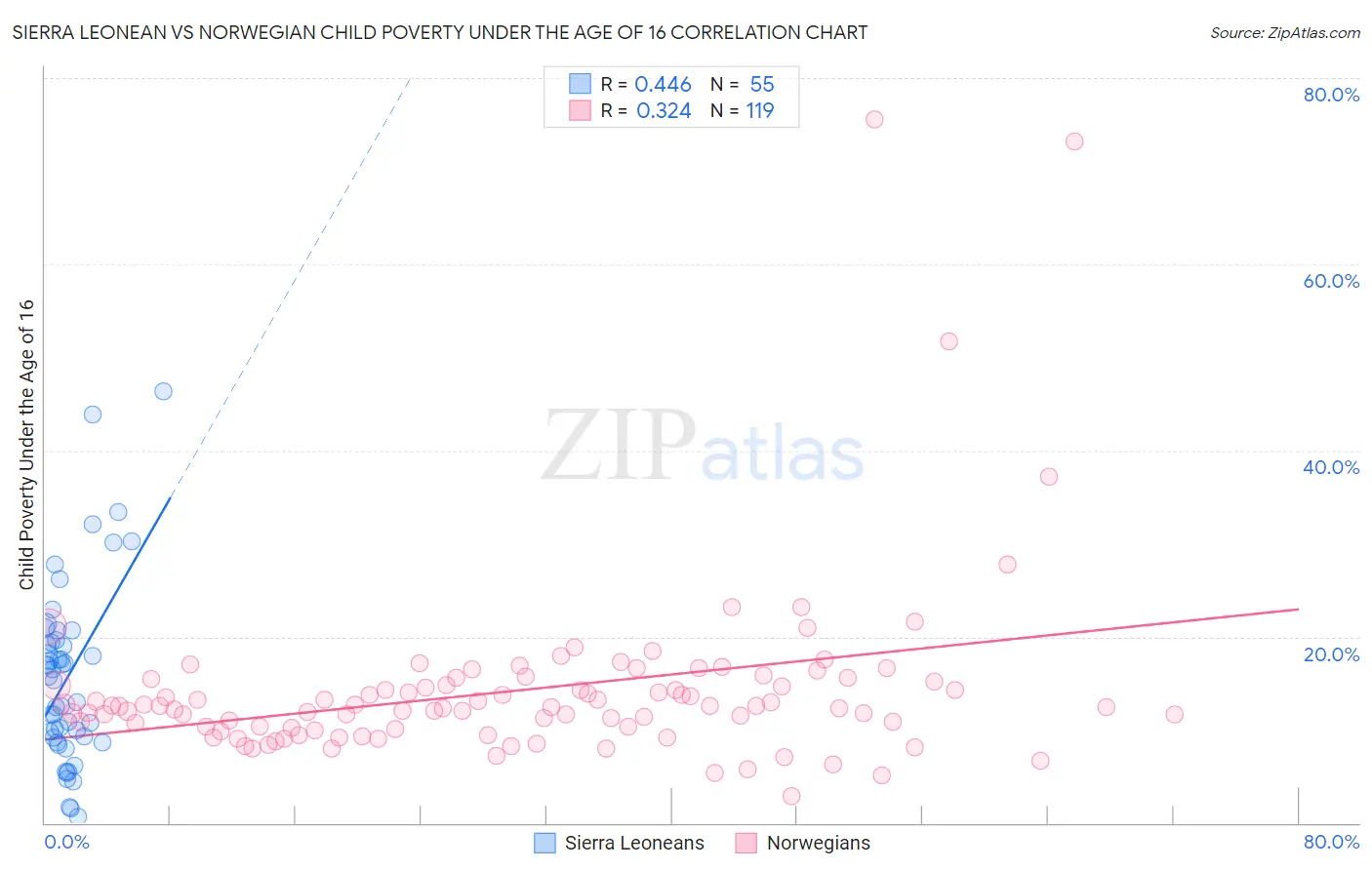 Sierra Leonean vs Norwegian Child Poverty Under the Age of 16