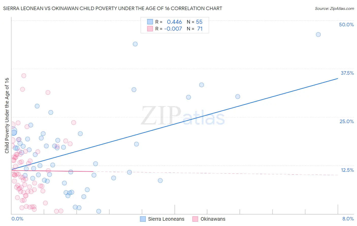 Sierra Leonean vs Okinawan Child Poverty Under the Age of 16