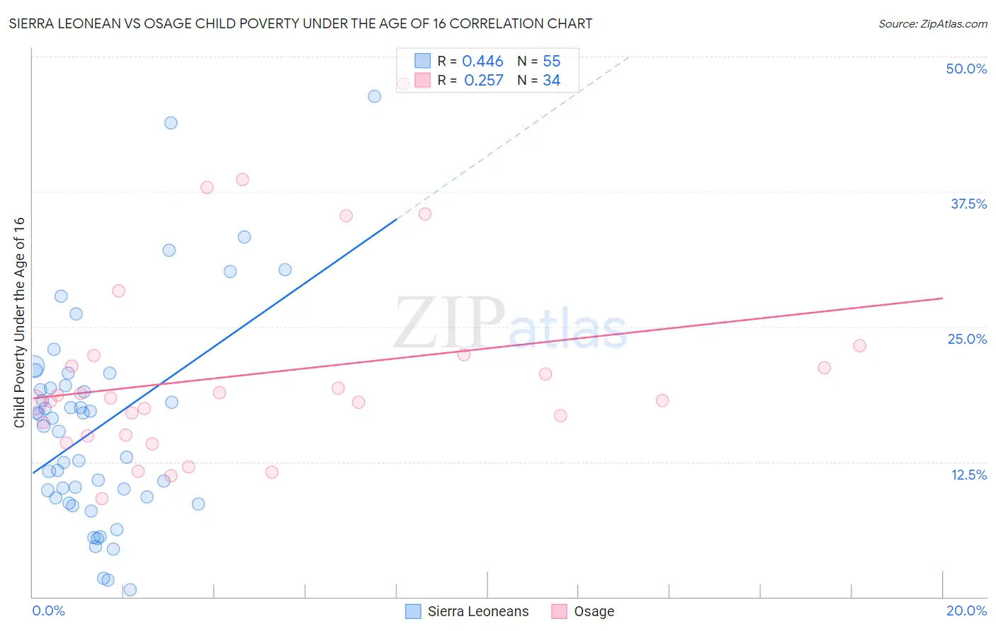 Sierra Leonean vs Osage Child Poverty Under the Age of 16
