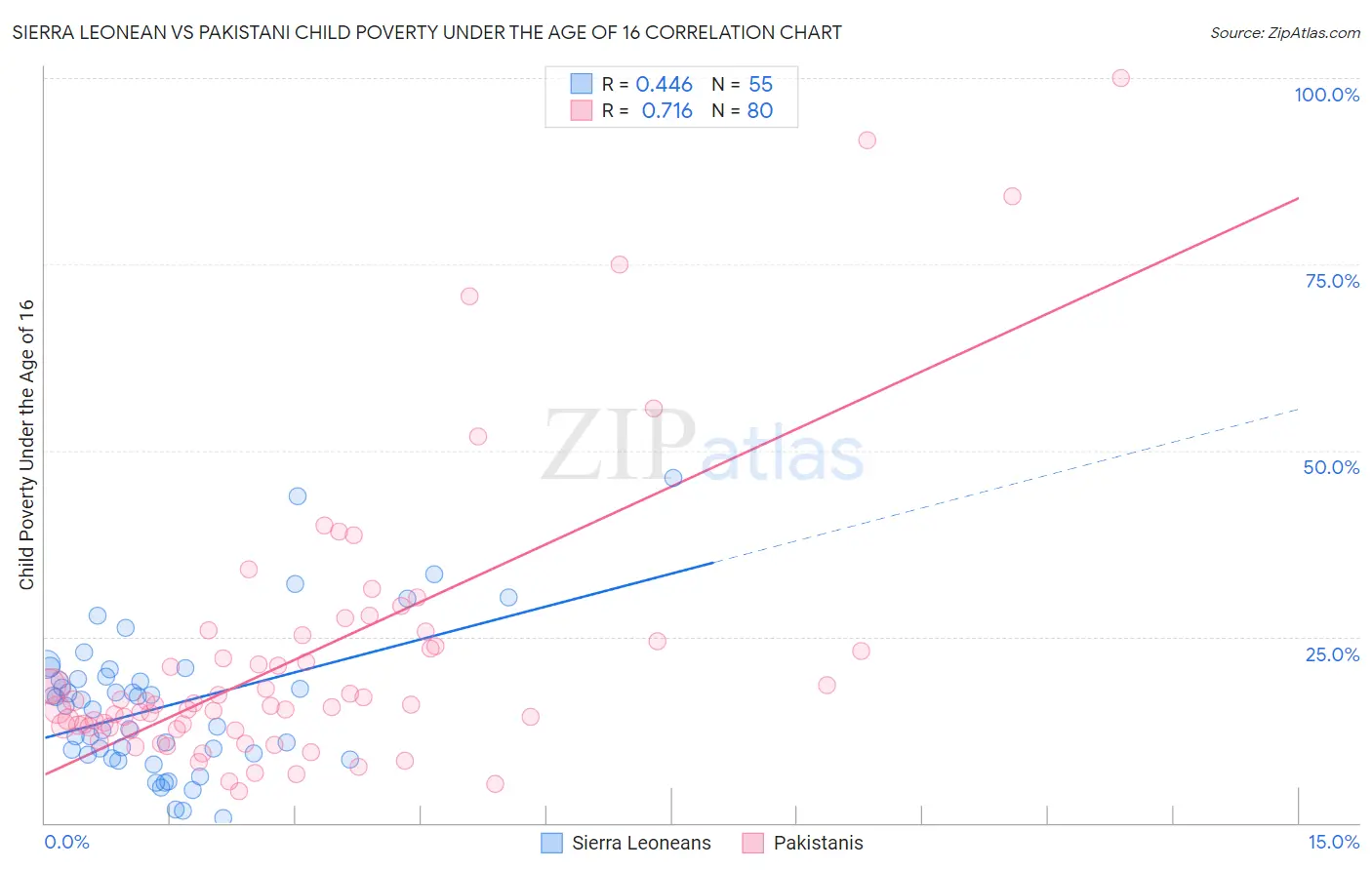 Sierra Leonean vs Pakistani Child Poverty Under the Age of 16