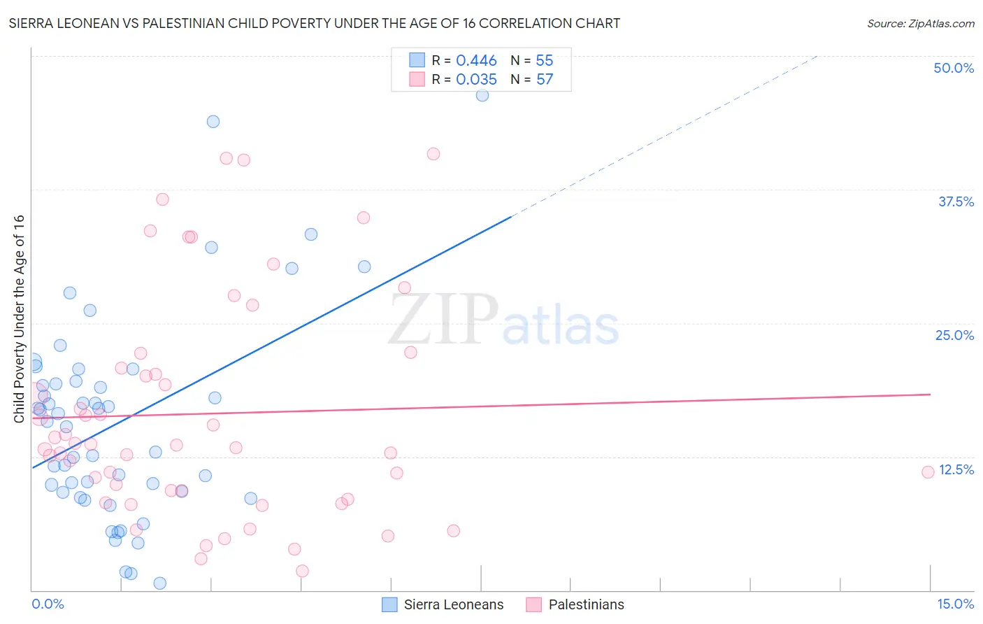 Sierra Leonean vs Palestinian Child Poverty Under the Age of 16