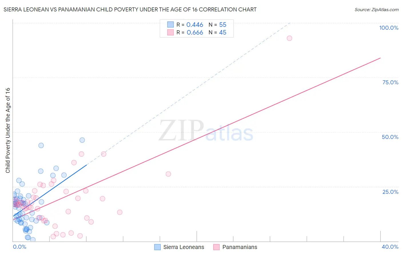 Sierra Leonean vs Panamanian Child Poverty Under the Age of 16