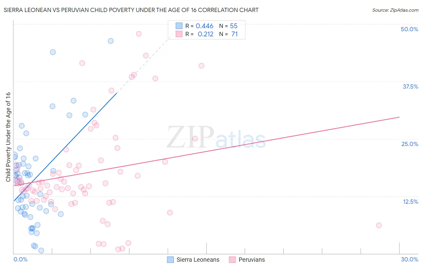 Sierra Leonean vs Peruvian Child Poverty Under the Age of 16