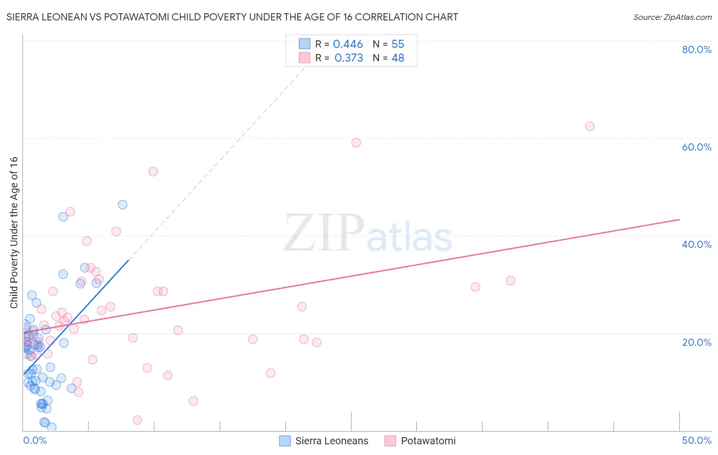 Sierra Leonean vs Potawatomi Child Poverty Under the Age of 16