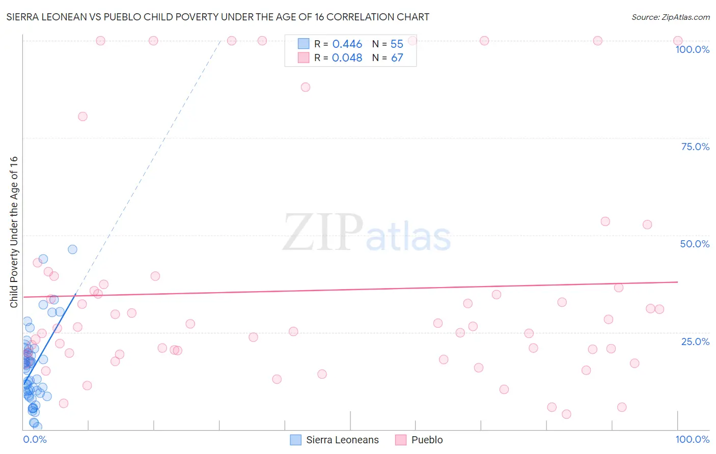 Sierra Leonean vs Pueblo Child Poverty Under the Age of 16