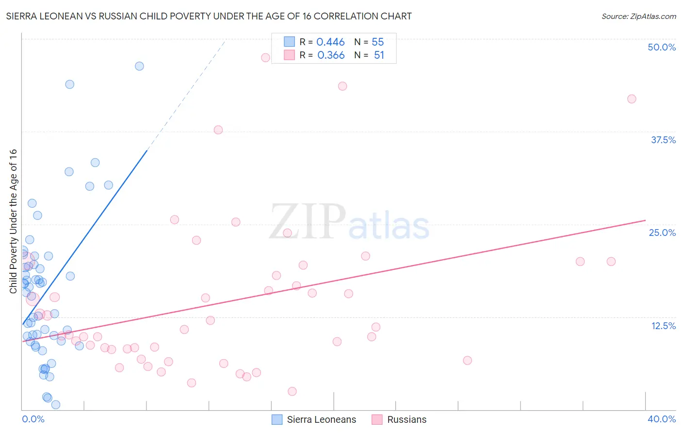 Sierra Leonean vs Russian Child Poverty Under the Age of 16