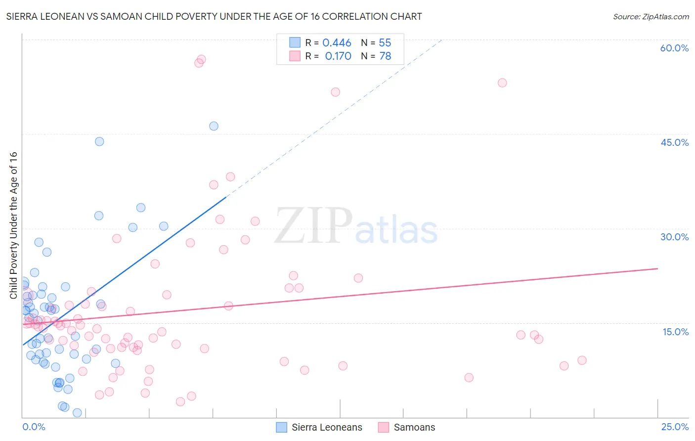 Sierra Leonean vs Samoan Child Poverty Under the Age of 16
