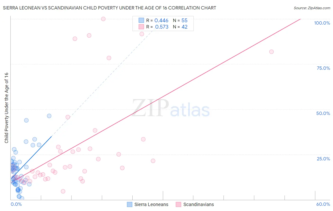 Sierra Leonean vs Scandinavian Child Poverty Under the Age of 16