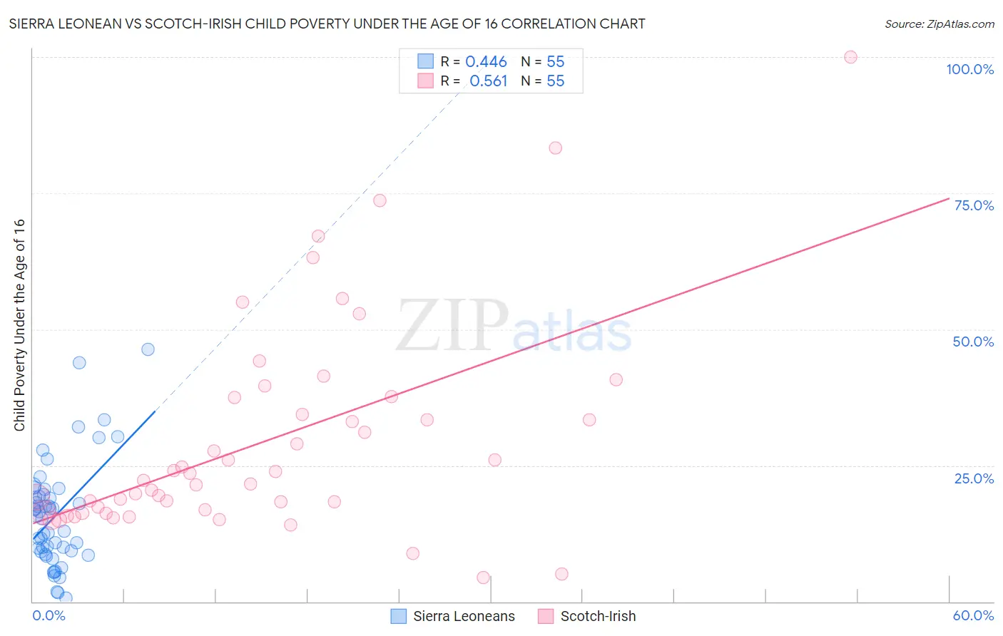 Sierra Leonean vs Scotch-Irish Child Poverty Under the Age of 16