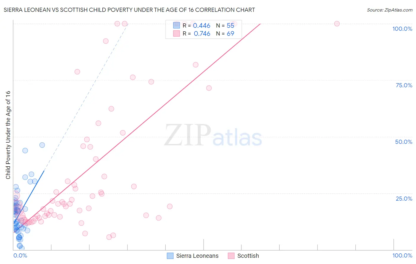 Sierra Leonean vs Scottish Child Poverty Under the Age of 16