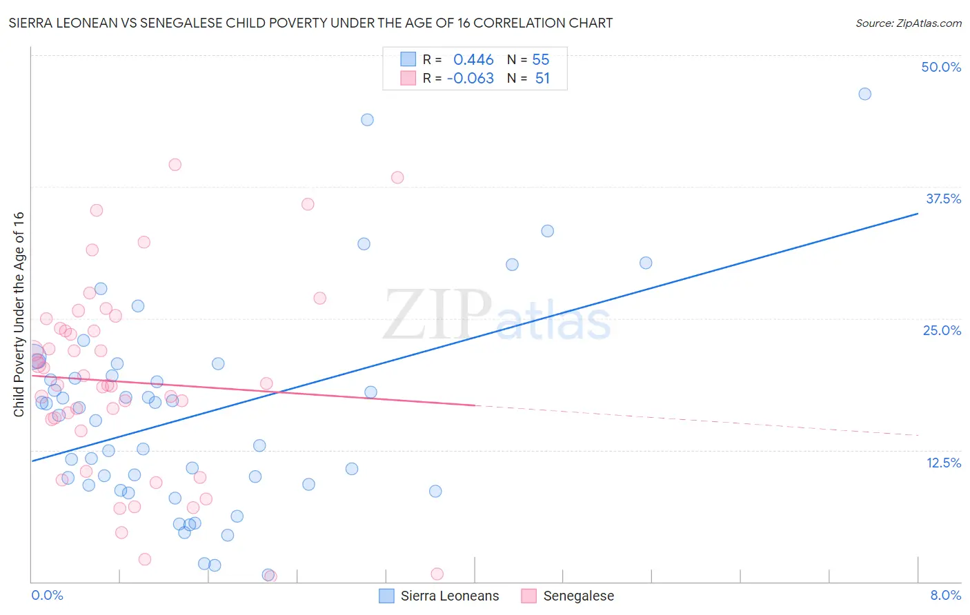 Sierra Leonean vs Senegalese Child Poverty Under the Age of 16