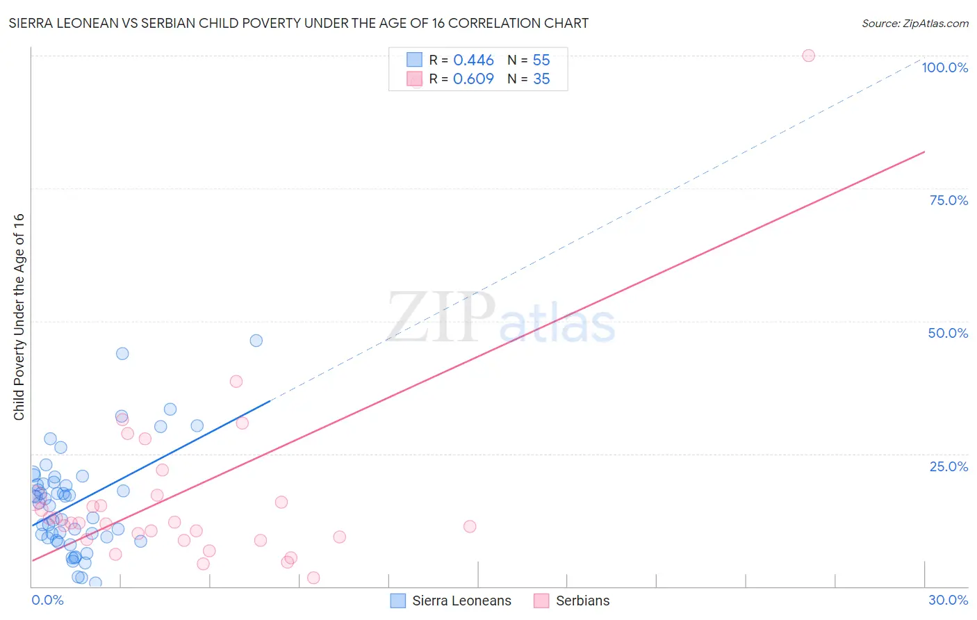 Sierra Leonean vs Serbian Child Poverty Under the Age of 16