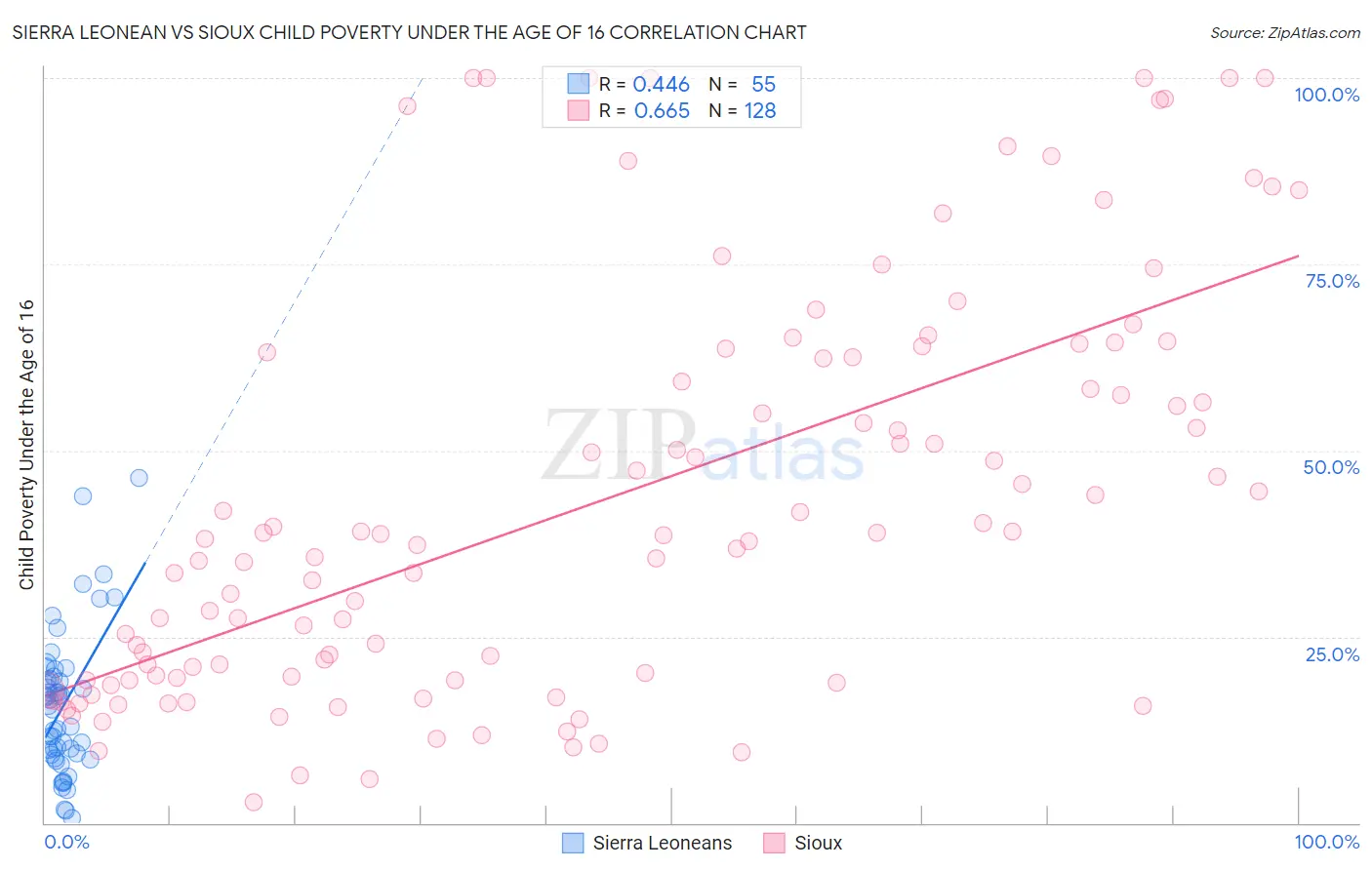 Sierra Leonean vs Sioux Child Poverty Under the Age of 16
