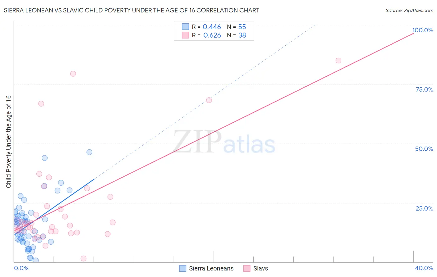 Sierra Leonean vs Slavic Child Poverty Under the Age of 16