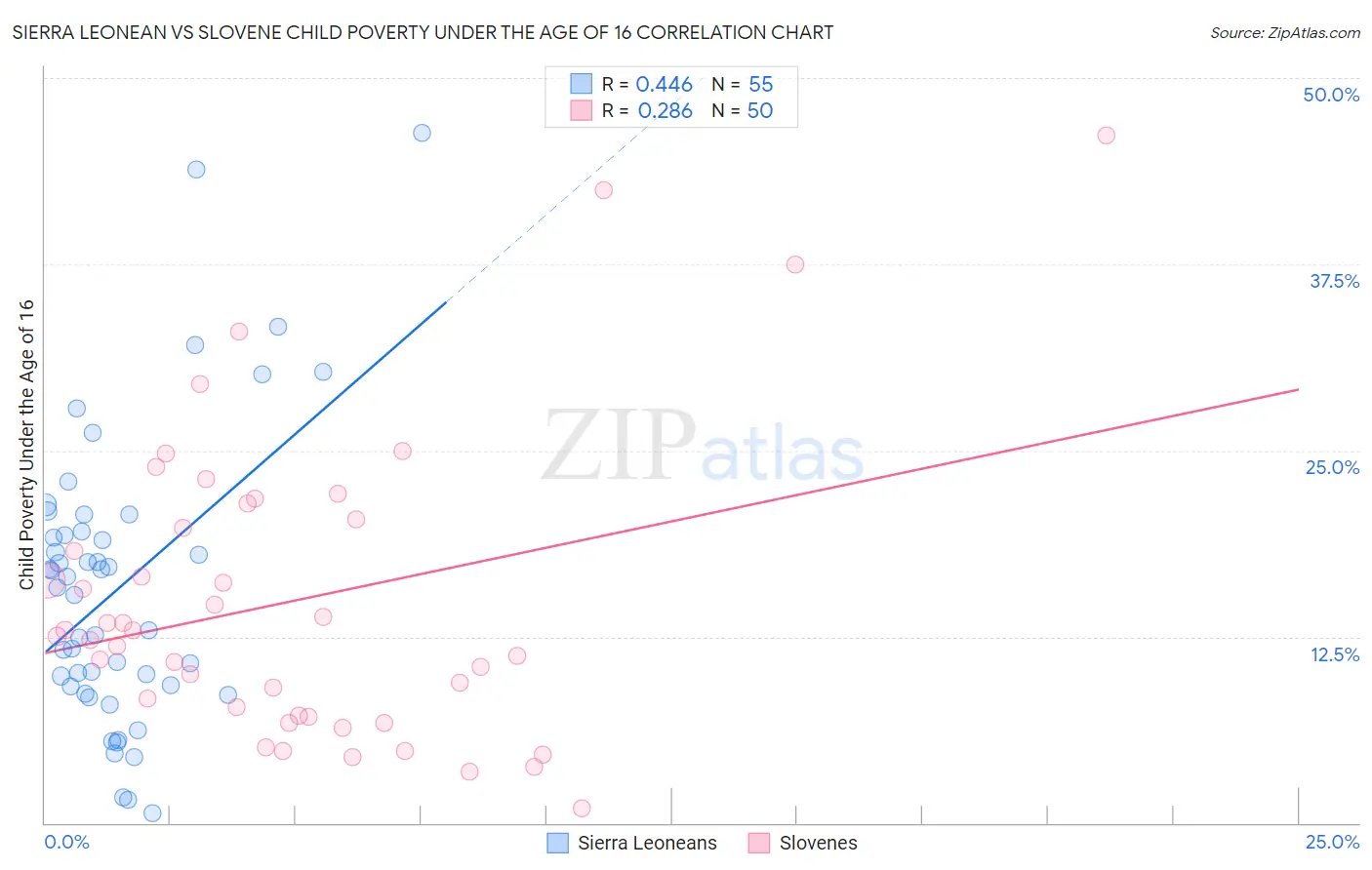 Sierra Leonean vs Slovene Child Poverty Under the Age of 16