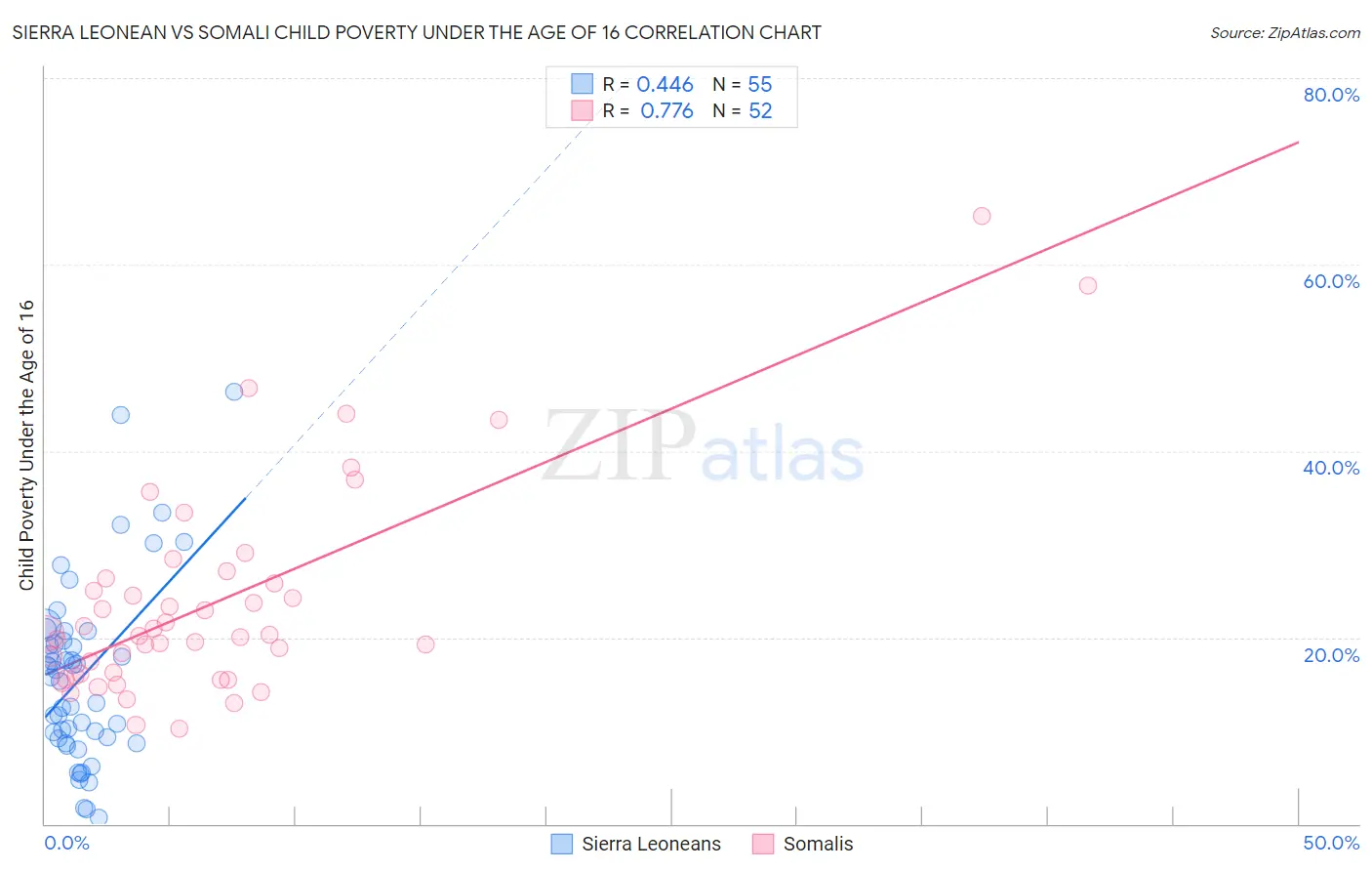 Sierra Leonean vs Somali Child Poverty Under the Age of 16
