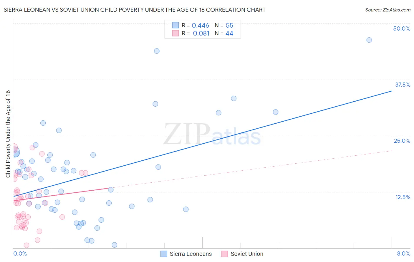 Sierra Leonean vs Soviet Union Child Poverty Under the Age of 16