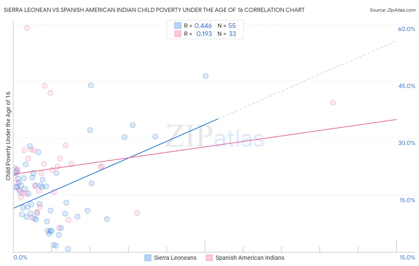 Sierra Leonean vs Spanish American Indian Child Poverty Under the Age of 16