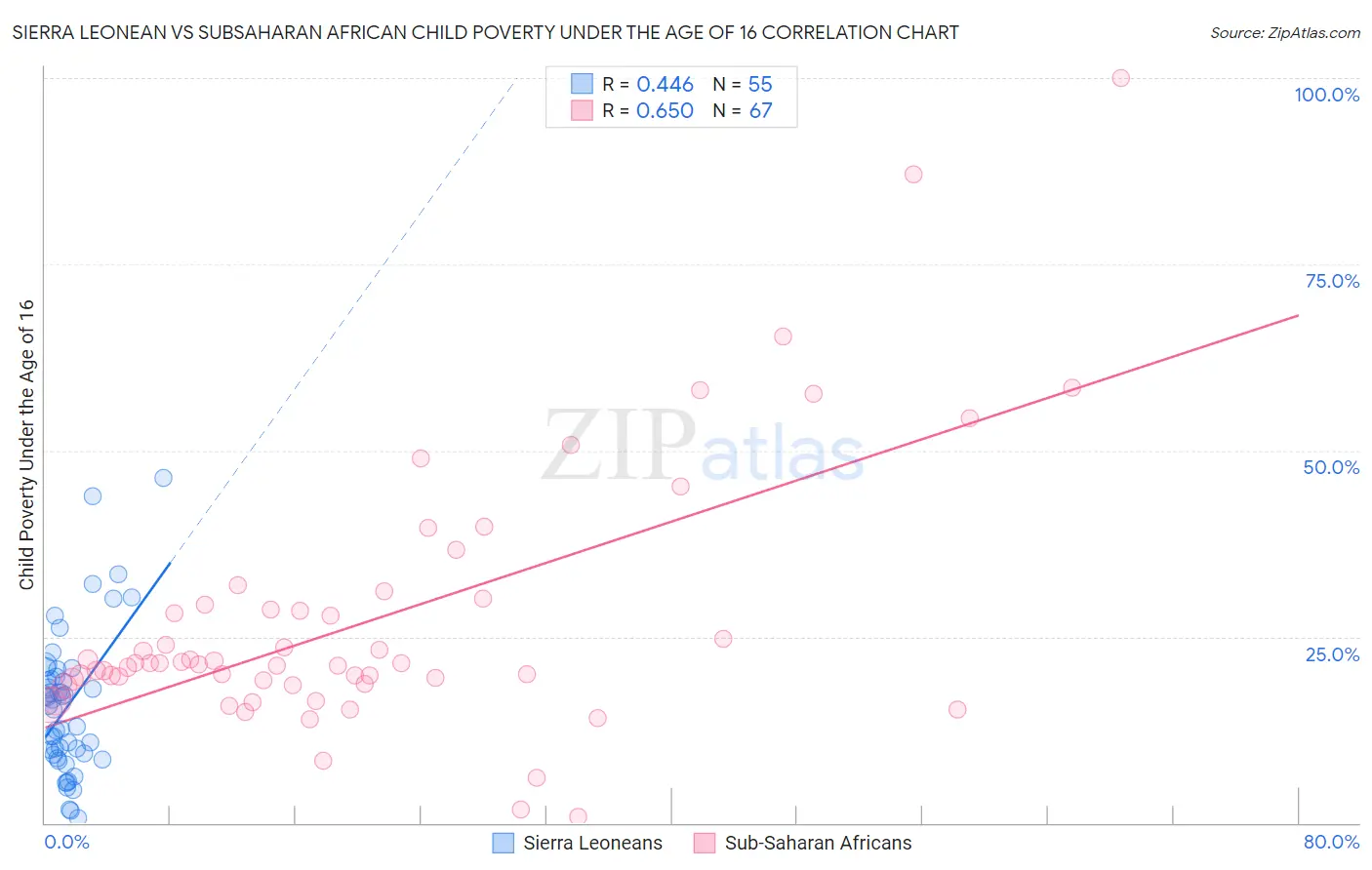 Sierra Leonean vs Subsaharan African Child Poverty Under the Age of 16