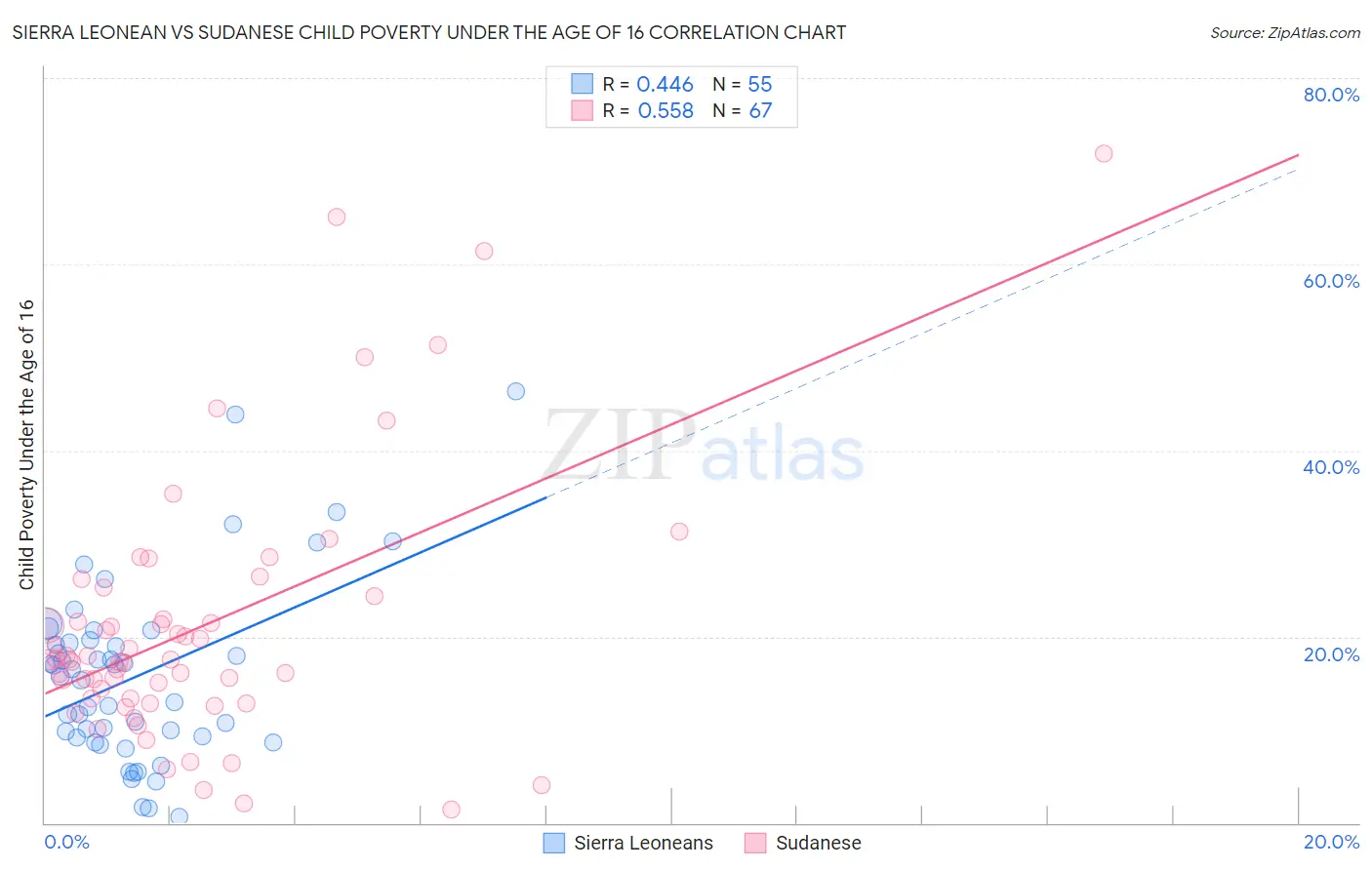 Sierra Leonean vs Sudanese Child Poverty Under the Age of 16