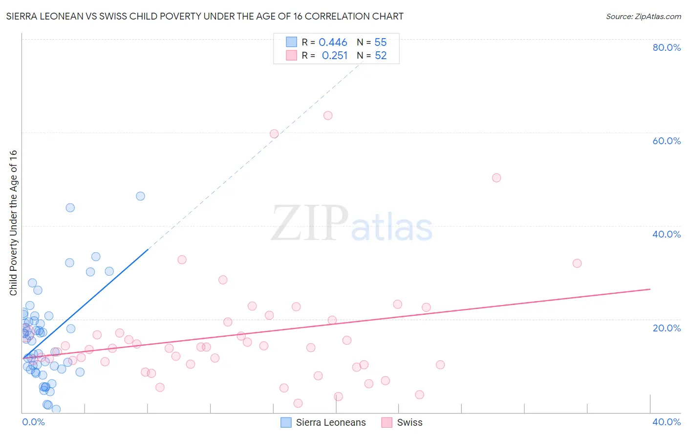 Sierra Leonean vs Swiss Child Poverty Under the Age of 16