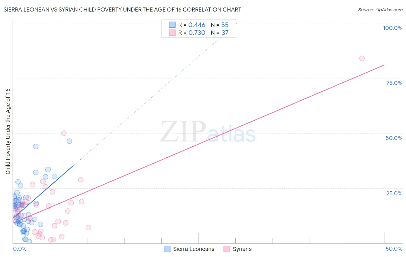 Sierra Leonean vs Syrian Child Poverty Under the Age of 16