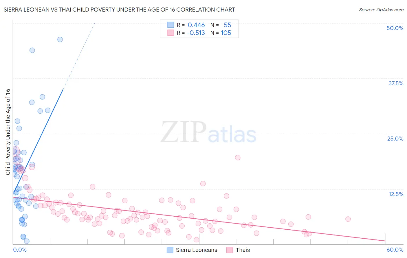 Sierra Leonean vs Thai Child Poverty Under the Age of 16