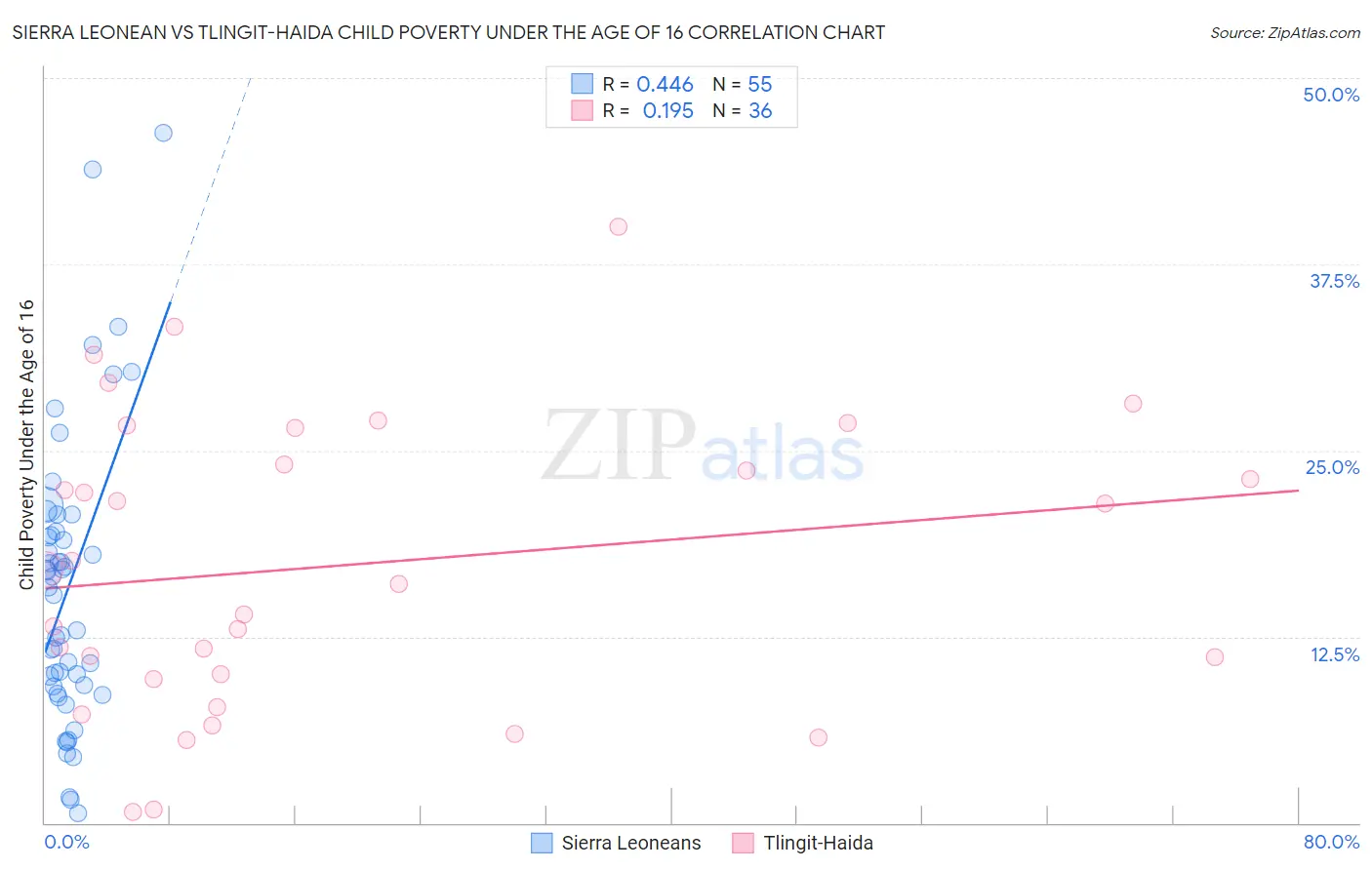 Sierra Leonean vs Tlingit-Haida Child Poverty Under the Age of 16