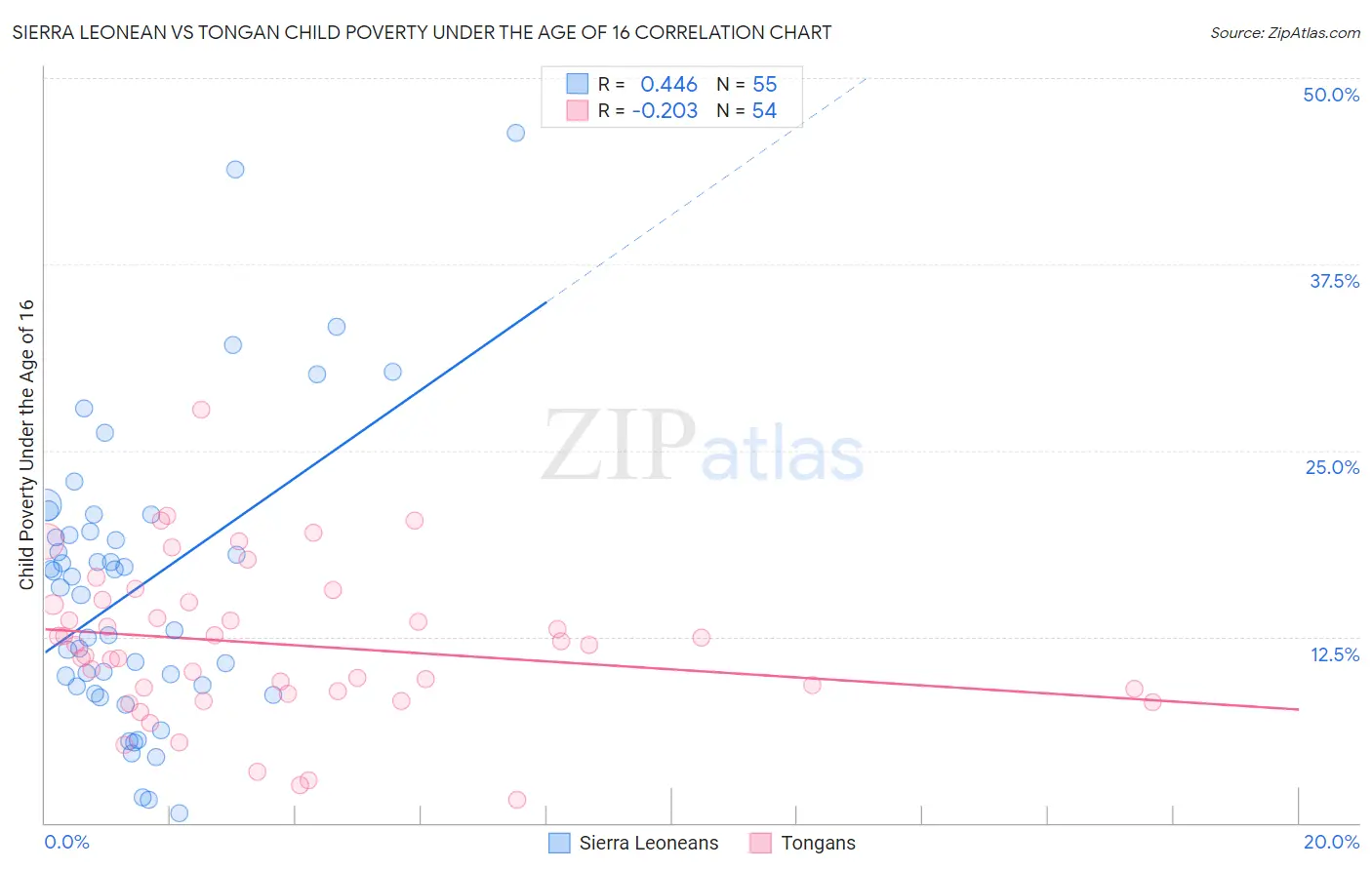 Sierra Leonean vs Tongan Child Poverty Under the Age of 16