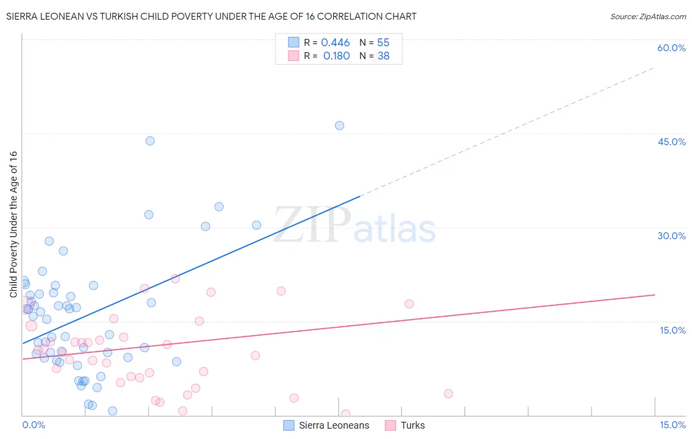 Sierra Leonean vs Turkish Child Poverty Under the Age of 16