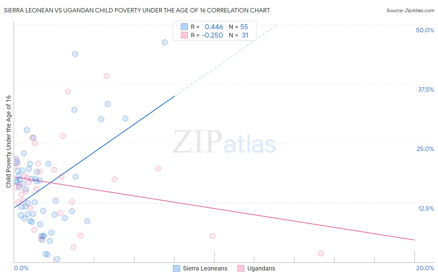 Sierra Leonean vs Ugandan Child Poverty Under the Age of 16