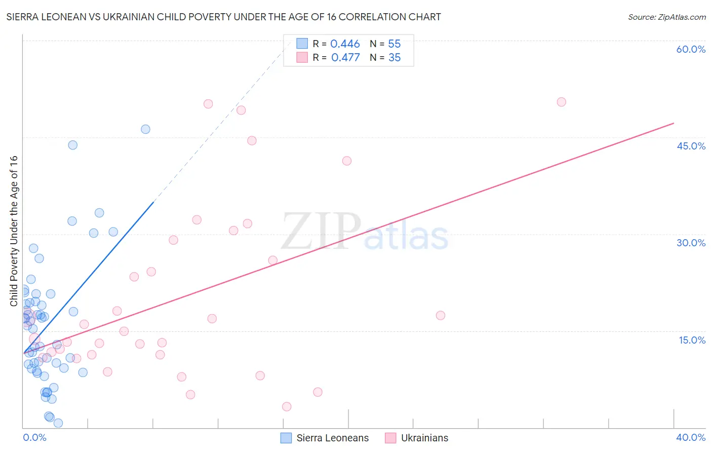 Sierra Leonean vs Ukrainian Child Poverty Under the Age of 16