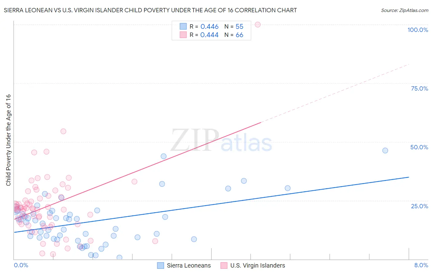 Sierra Leonean vs U.S. Virgin Islander Child Poverty Under the Age of 16