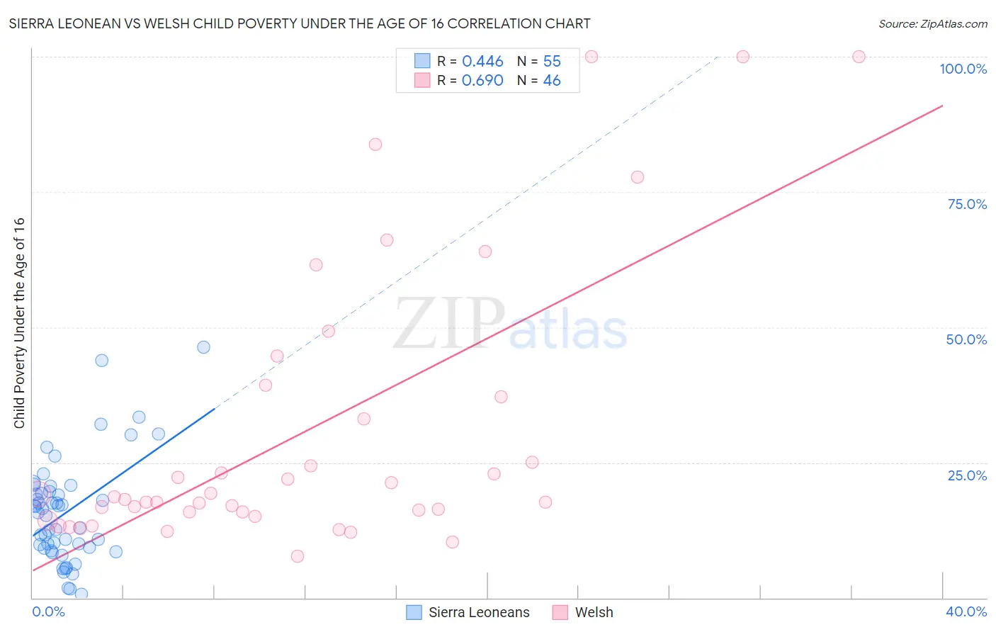 Sierra Leonean vs Welsh Child Poverty Under the Age of 16