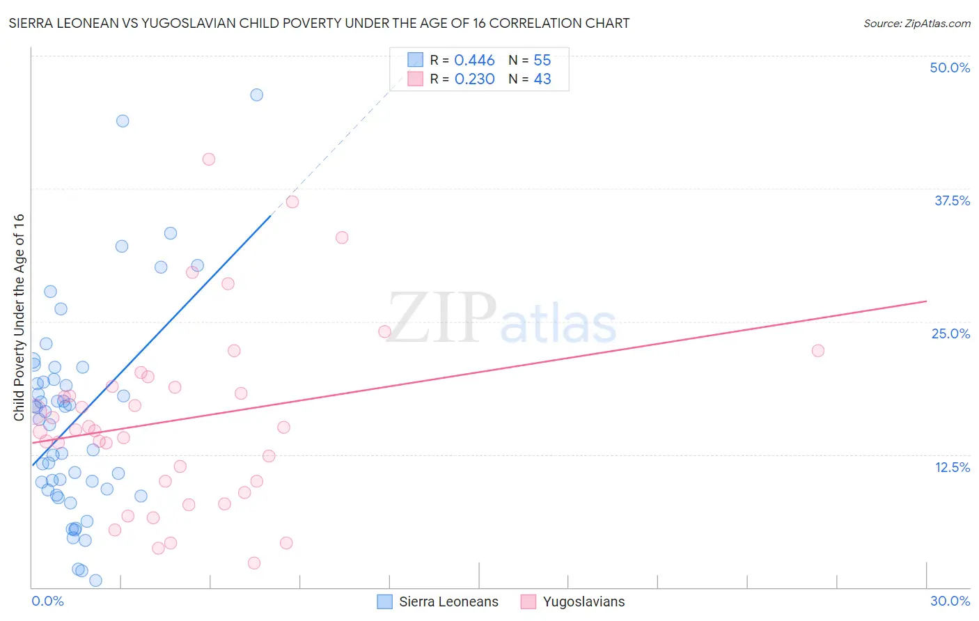 Sierra Leonean vs Yugoslavian Child Poverty Under the Age of 16