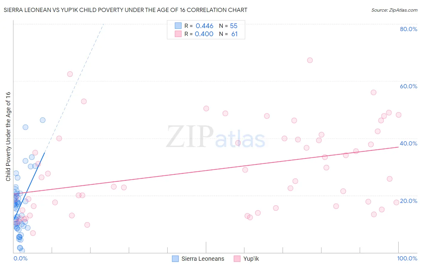 Sierra Leonean vs Yup'ik Child Poverty Under the Age of 16