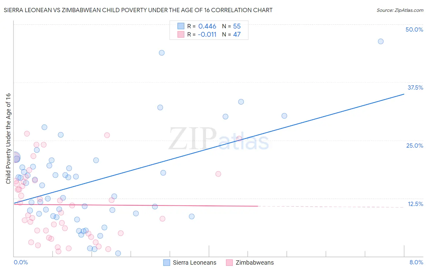 Sierra Leonean vs Zimbabwean Child Poverty Under the Age of 16