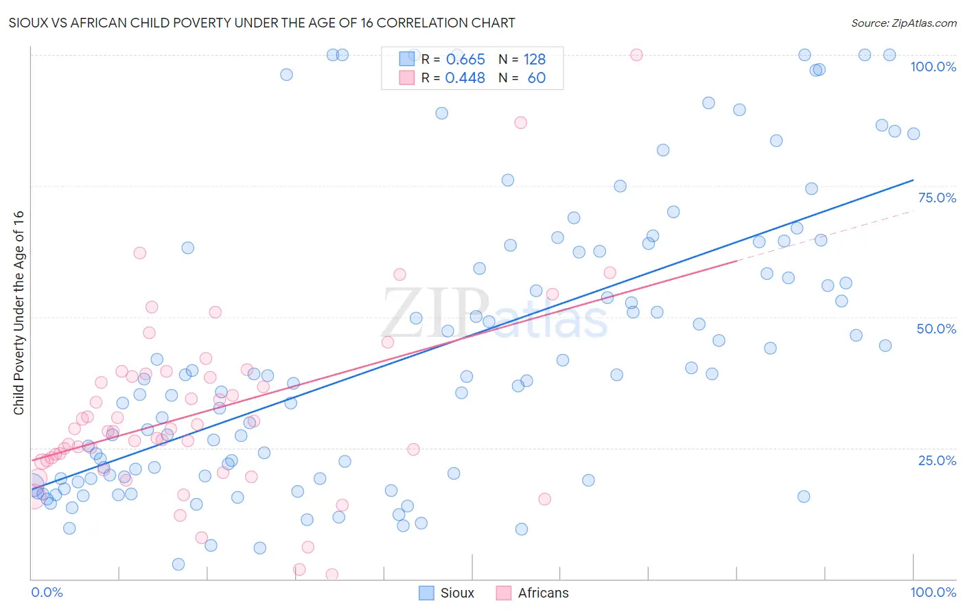 Sioux vs African Child Poverty Under the Age of 16