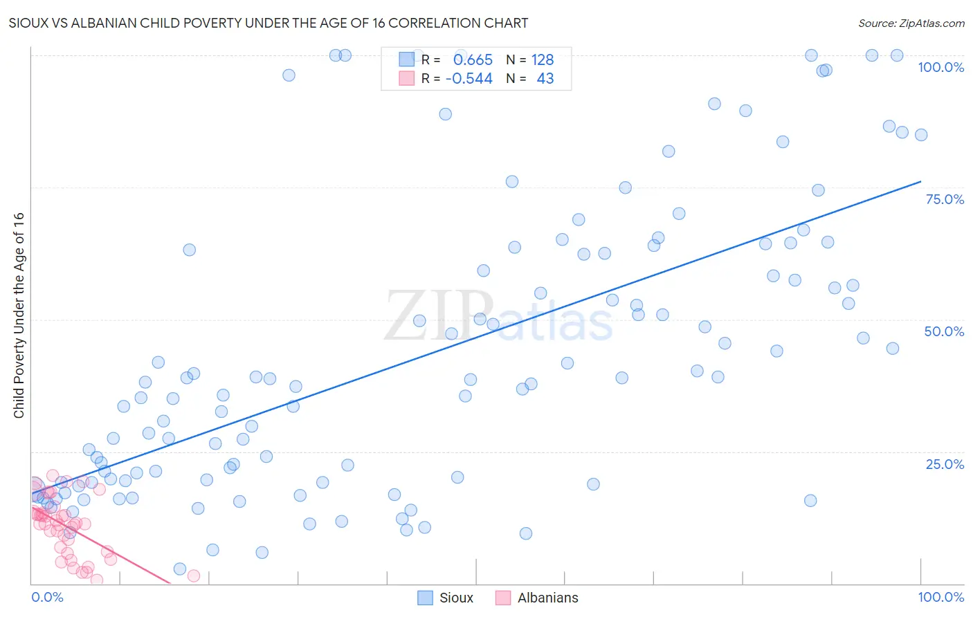 Sioux vs Albanian Child Poverty Under the Age of 16