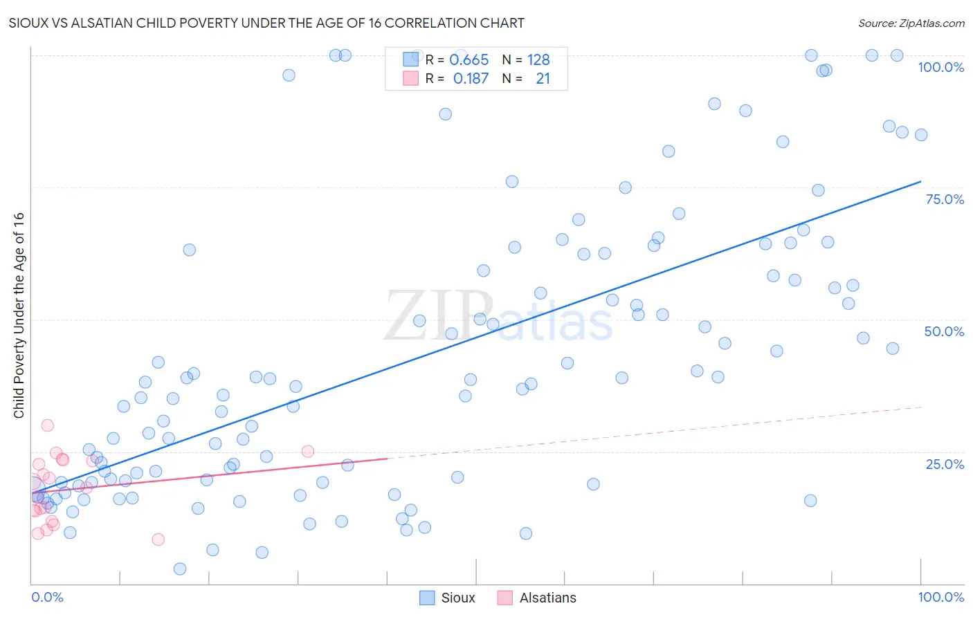 Sioux vs Alsatian Child Poverty Under the Age of 16