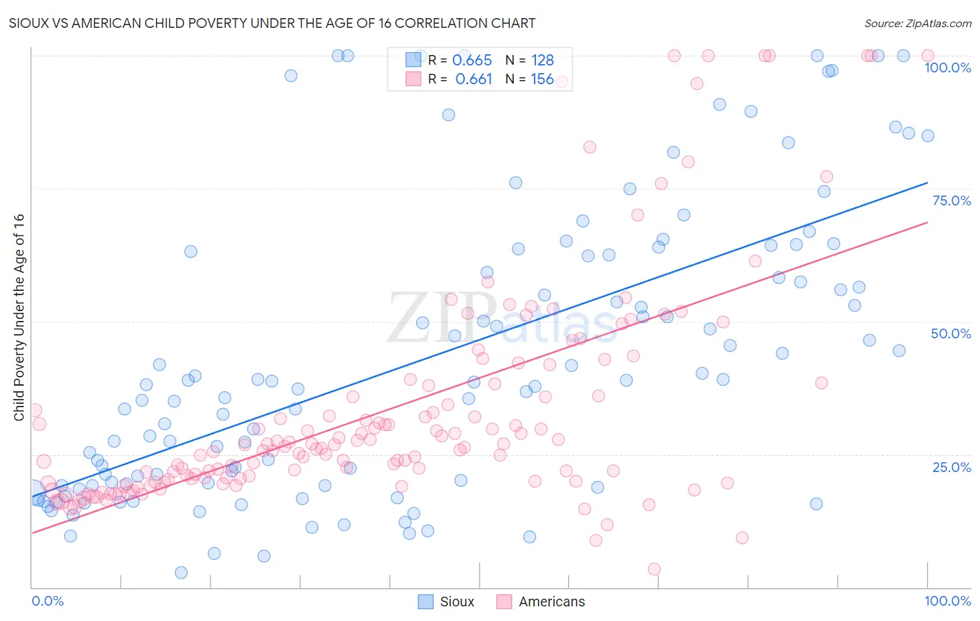 Sioux vs American Child Poverty Under the Age of 16