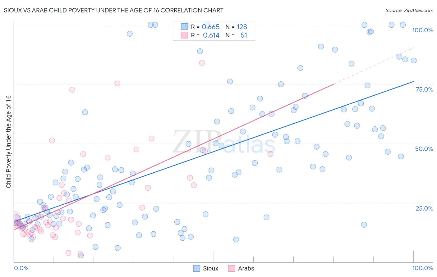 Sioux vs Arab Child Poverty Under the Age of 16