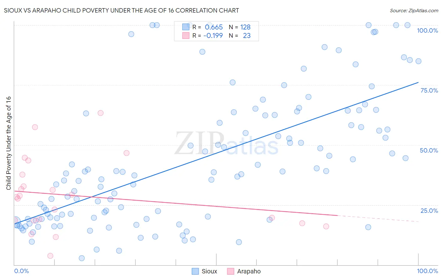 Sioux vs Arapaho Child Poverty Under the Age of 16