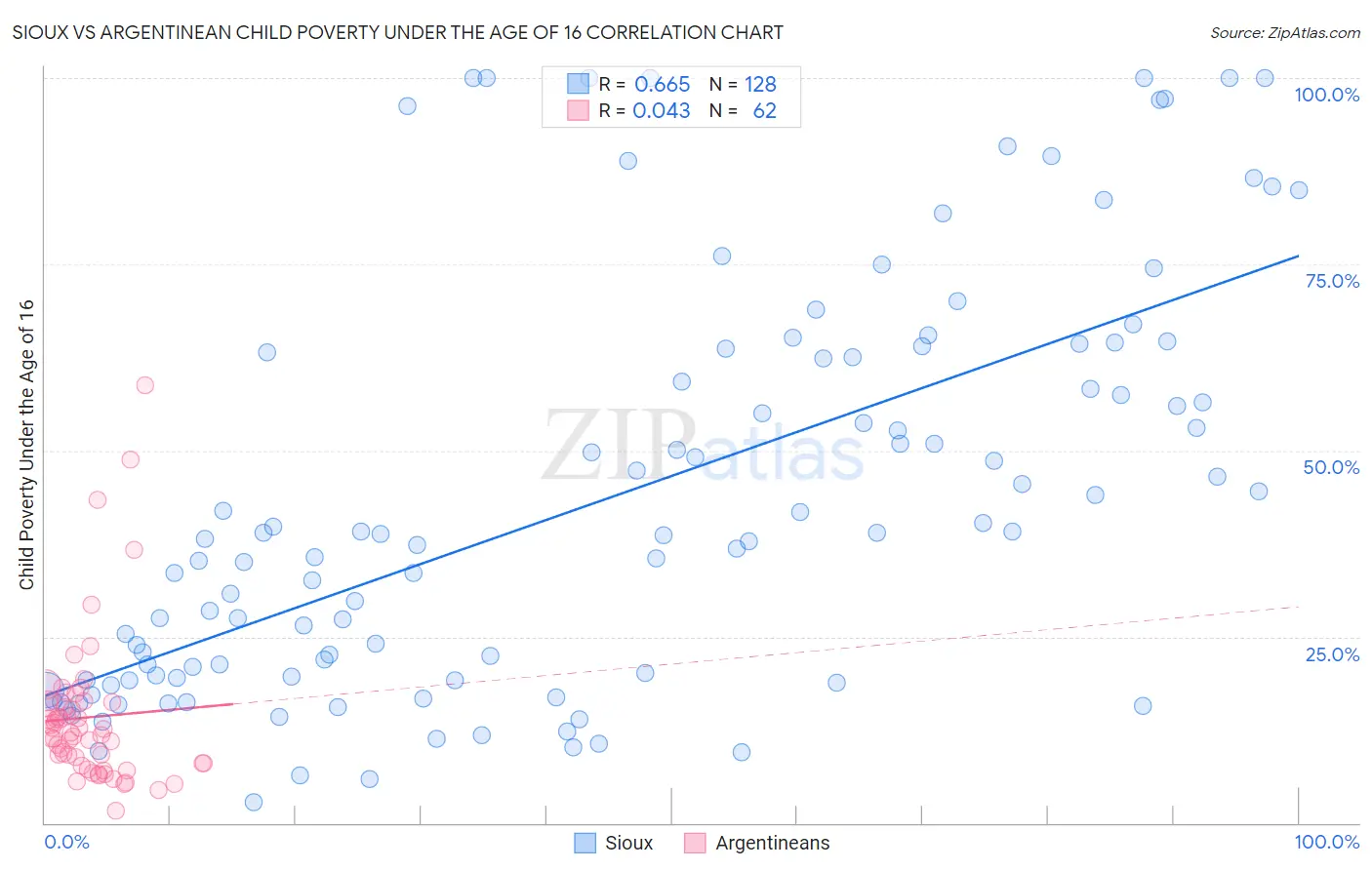 Sioux vs Argentinean Child Poverty Under the Age of 16