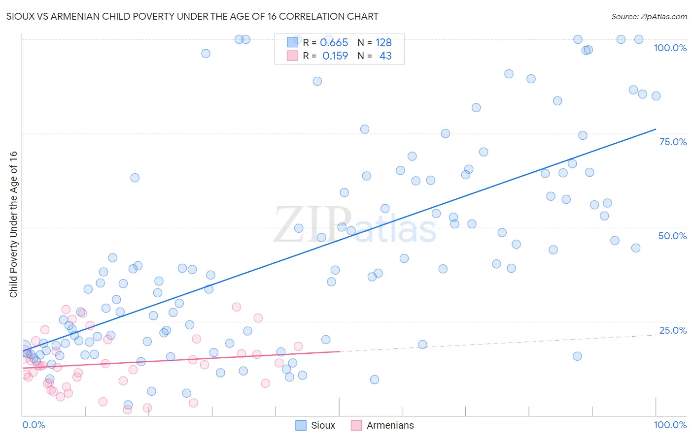 Sioux vs Armenian Child Poverty Under the Age of 16