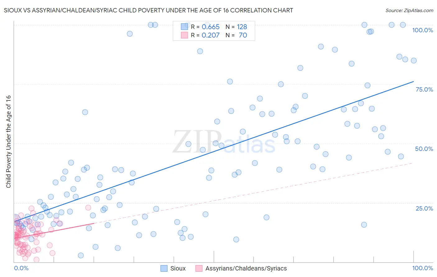 Sioux vs Assyrian/Chaldean/Syriac Child Poverty Under the Age of 16