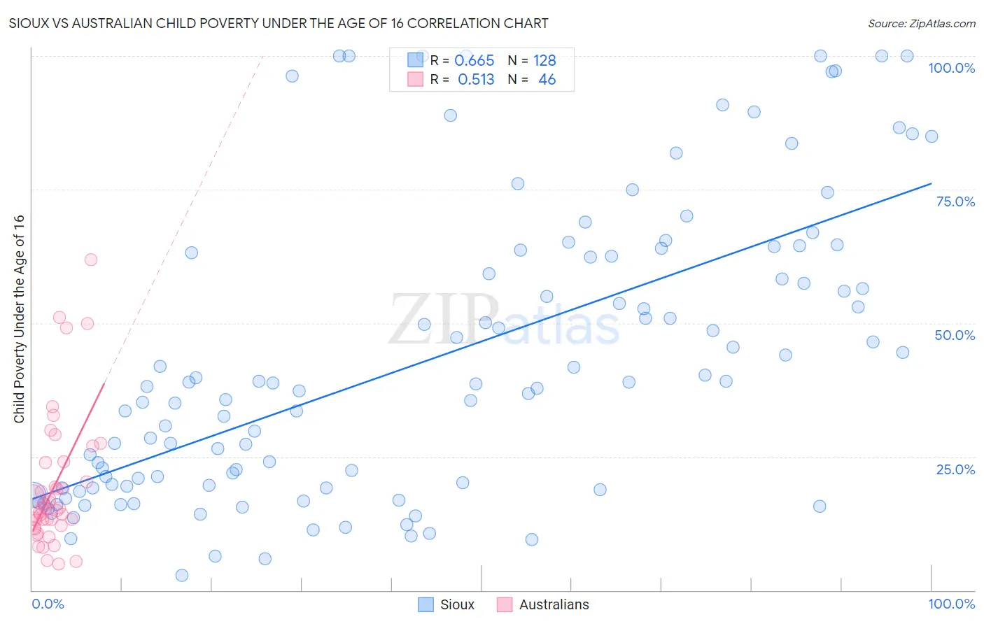 Sioux vs Australian Child Poverty Under the Age of 16
