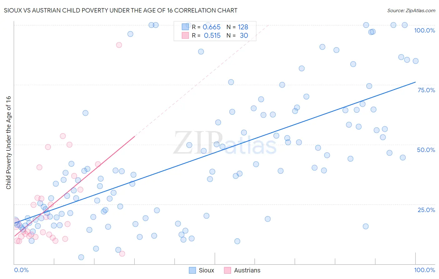 Sioux vs Austrian Child Poverty Under the Age of 16